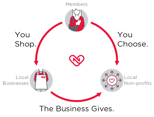 You choose a local business, you choose a local non-profit, the business gives. 